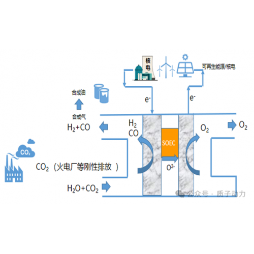 質(zhì)子動力搶跑“SOEC共電解”賽道并中標(biāo)“江蘇省SOEC共電解科技項(xiàng)目”